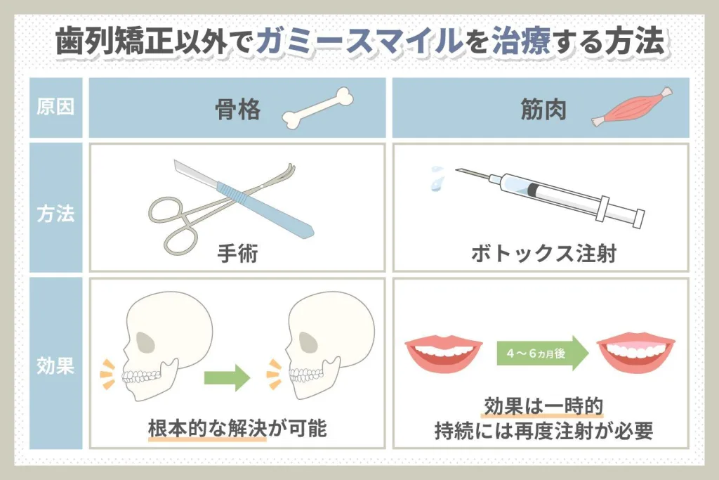 歯列矯正以外のガミースマイルの治療法